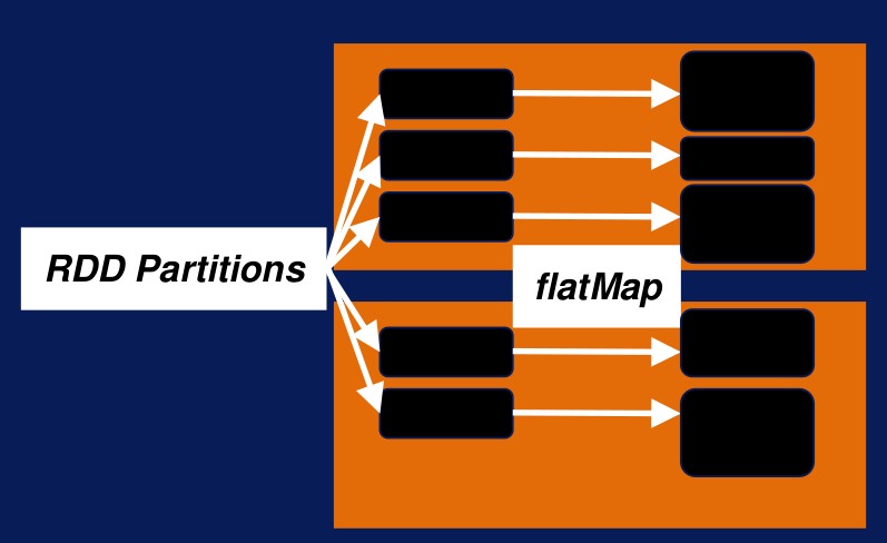 Particiones FlatMap