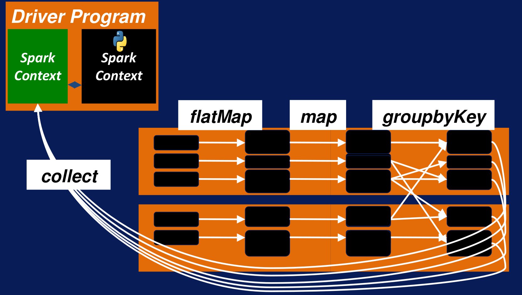 Pipeline de transformaciones en Spark