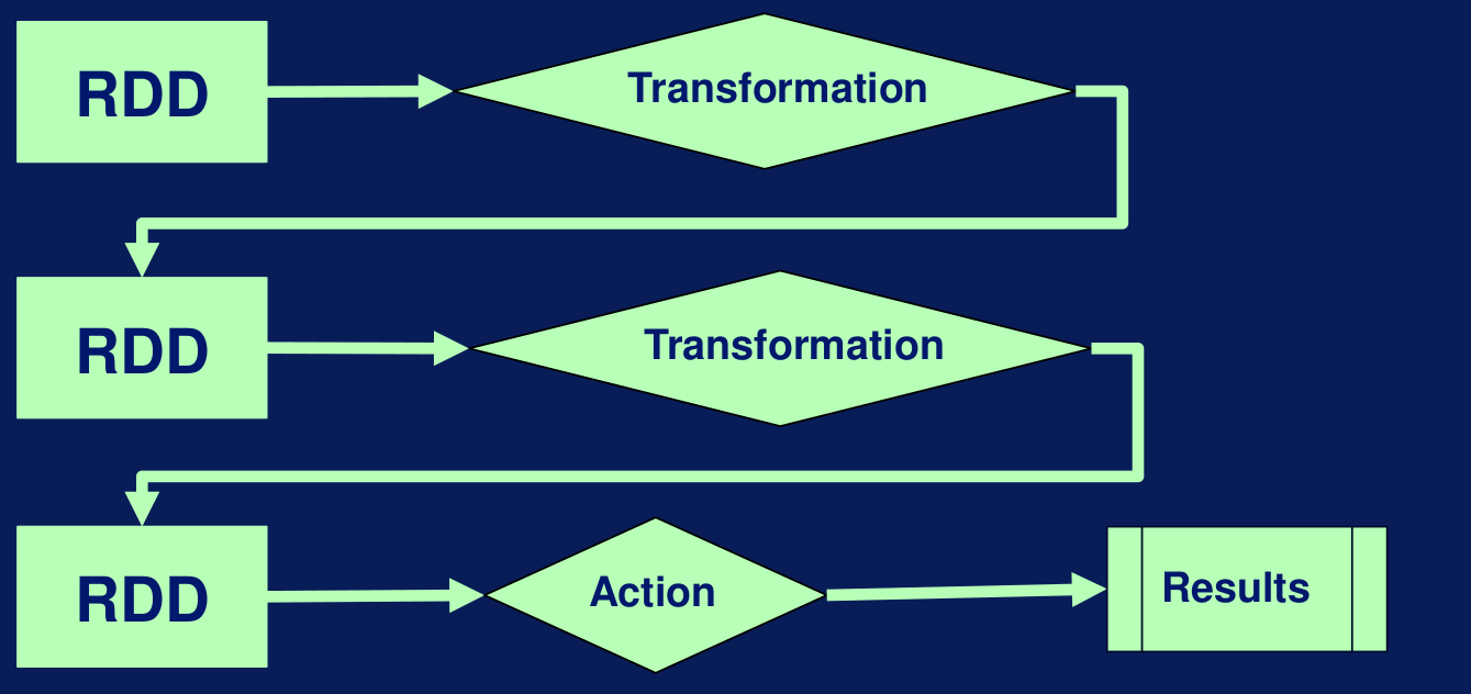 Transformaciones y acciones en Spark