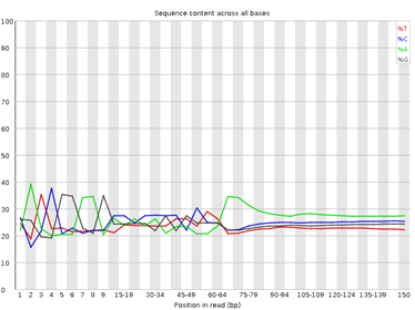 Figura 4: fastqc - Per base sequence content