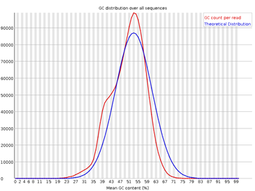 Figura 5: fastqc - Per sequence GC content