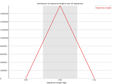 Figura 7: fastqc - Sequence Length Distribution