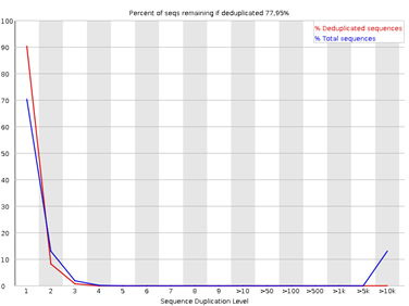 Figura 8: fastqc - Sequence Duplication Levels
