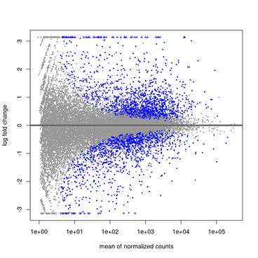 Figura 1: MA Plot (Mean of Normalized Counts vs Log Fold Change)