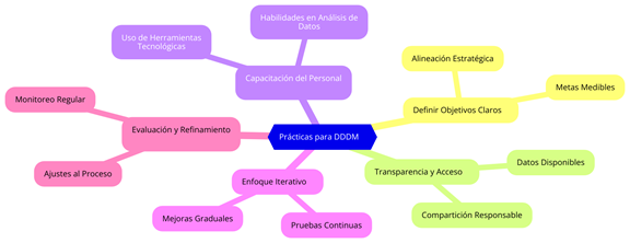 Figura 2: Mejores Prácticas para una Implementación Exitosa de DDDM