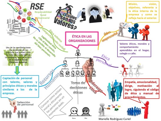 Figura 1: Ética en las organizaciones