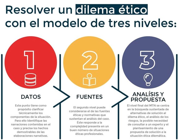 Figura 3: Resolver un dilema ético con el modelo de los 3 niveles