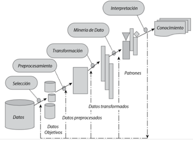 Figura 4. Proceso de Descubrimiento del Conocimiento.