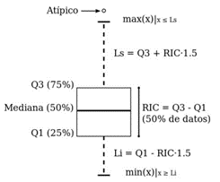 Figura 2. Características del Boxplot. 