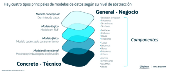 Figura 1 Tipos de modelos de datos.