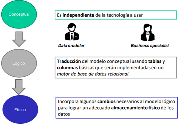 Figura 2 Niveles de abstracción de los modelos de datos