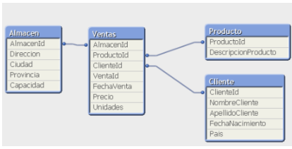 Figura 3 Modelo Estrella