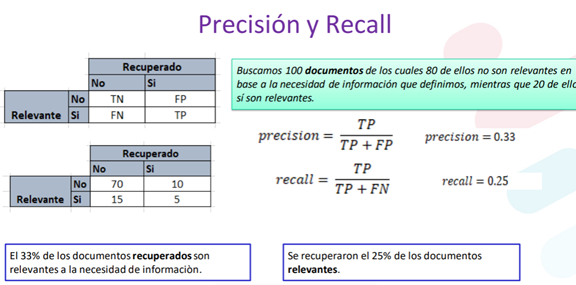 Figura 1 Precisión y Recall en Sistemas de Recuperación de Información