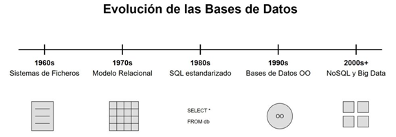 Figura 1 Evolución de las Bases de Datos.
