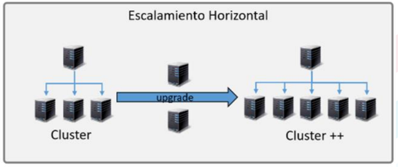 Figura 2 Escalamiento Horizontal