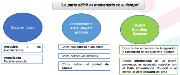 Figura 3 Características del Data Governance Program.