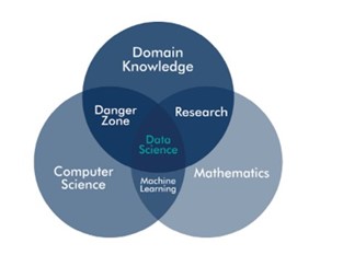 Figura 4 Relación de conocimientos y disciplinas para desarrollar proyectos de ciencia de datos eficientes