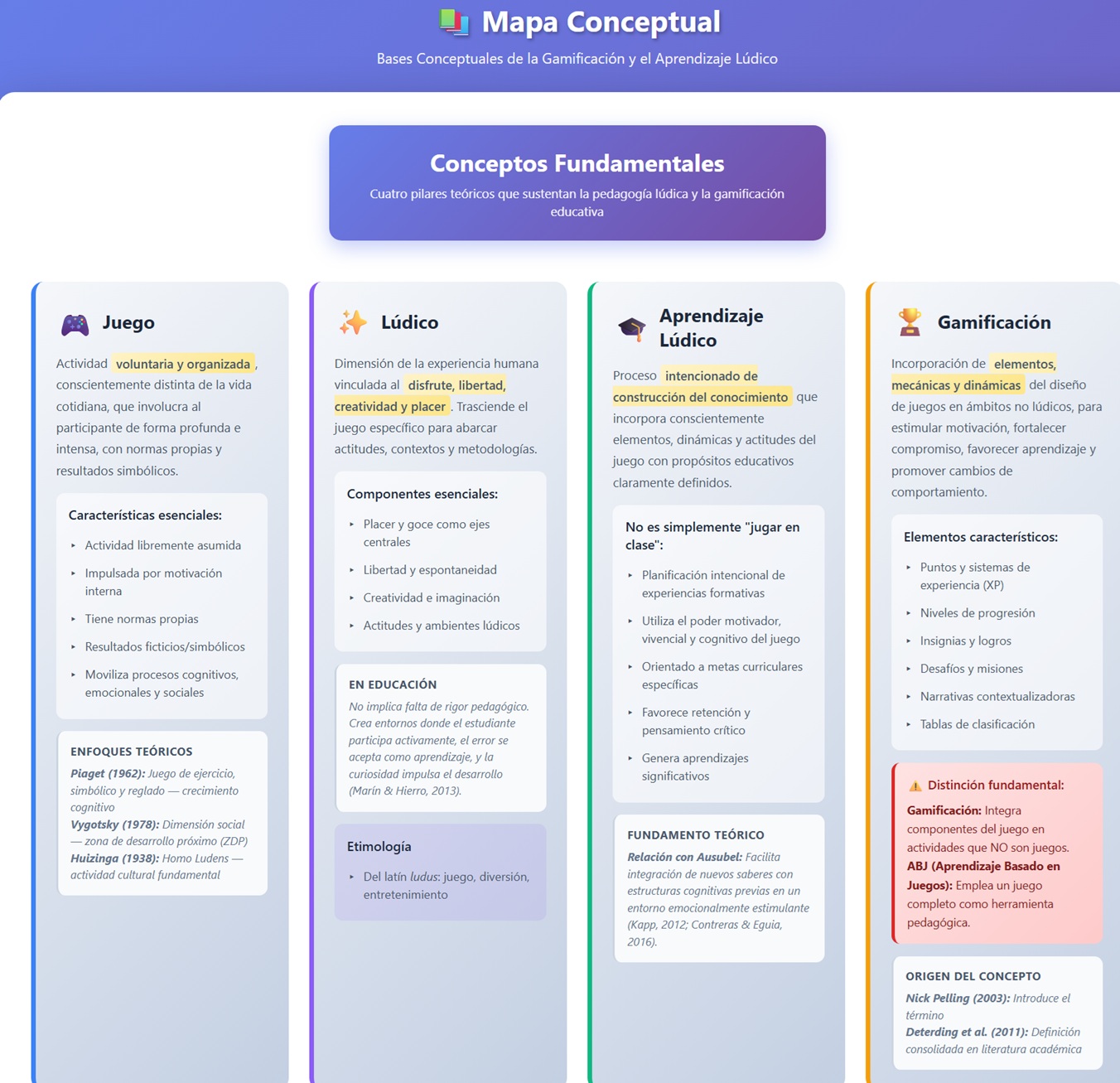 Mapa conceptual: Bases conceptuales de la gamificación y el aprendizaje lúdico