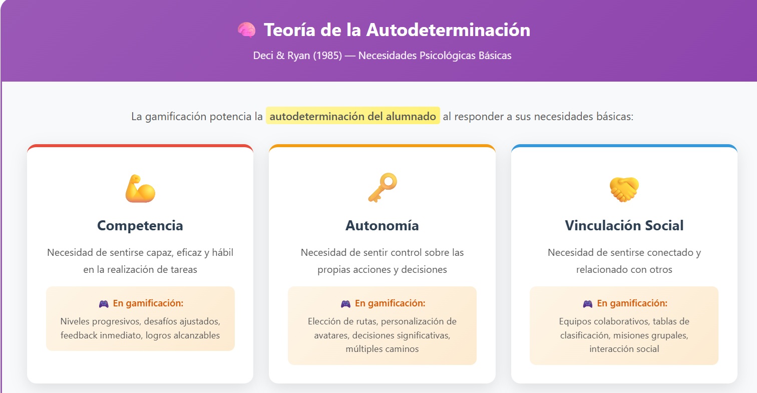 Rol del estudiante en gamificación desde la Teoría de la Autodeterminación