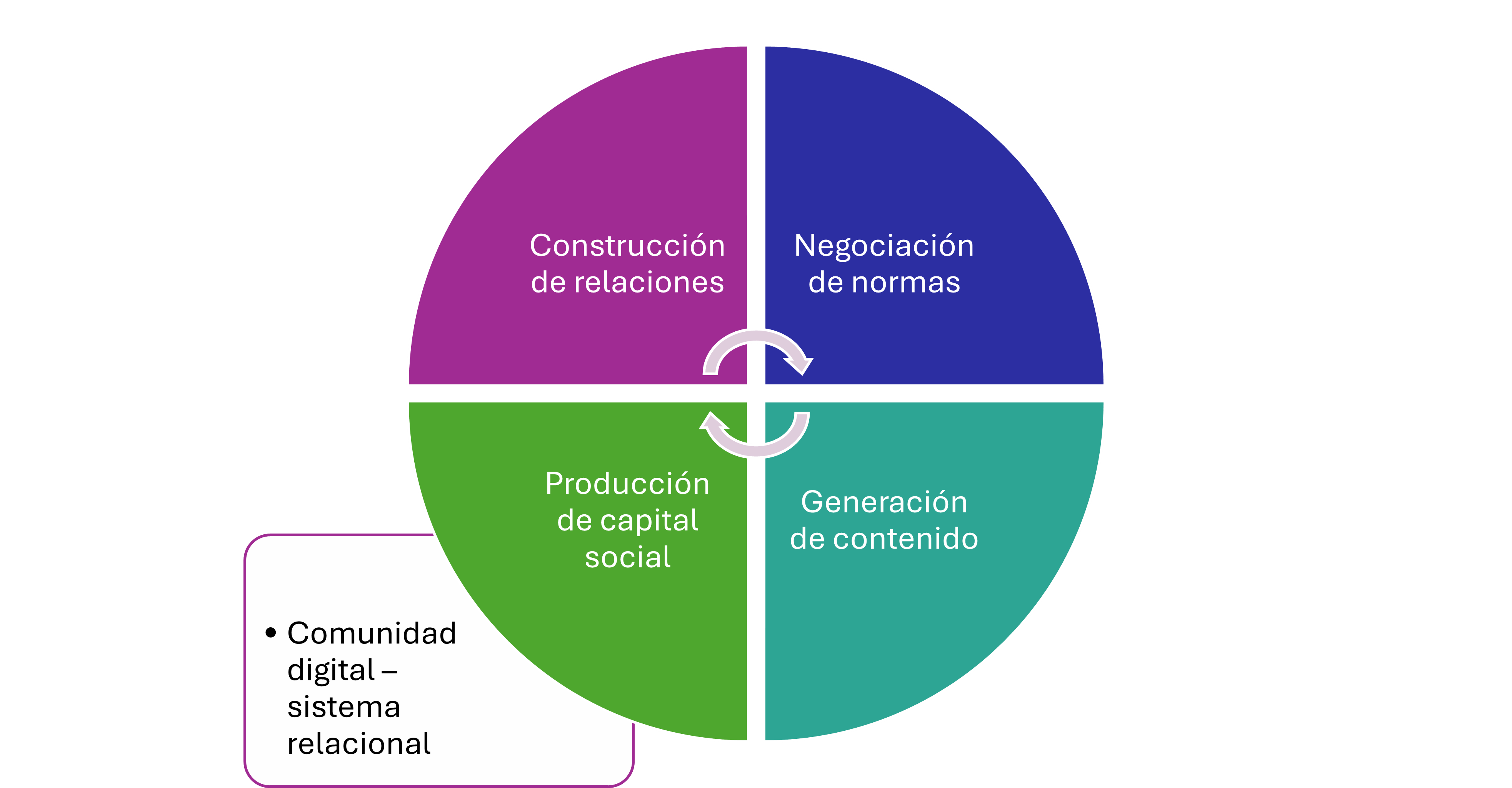 La comunidad digital como sistema relacional