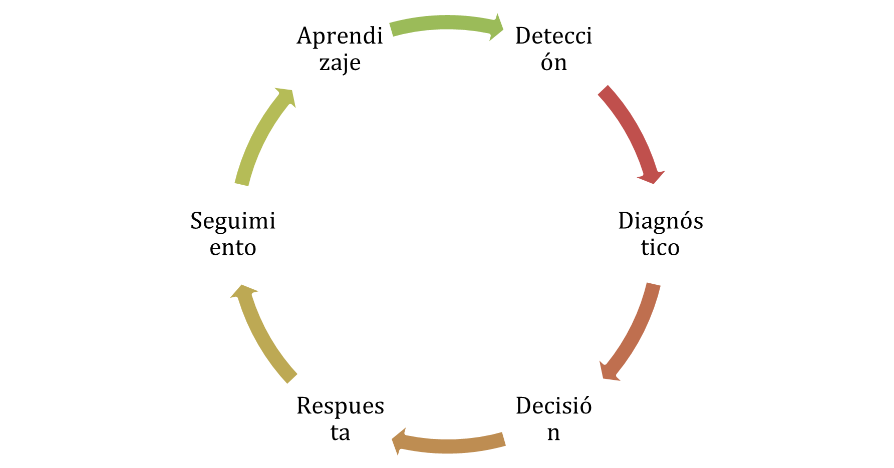 Proceso de moderación estratégica en comunidades digitales