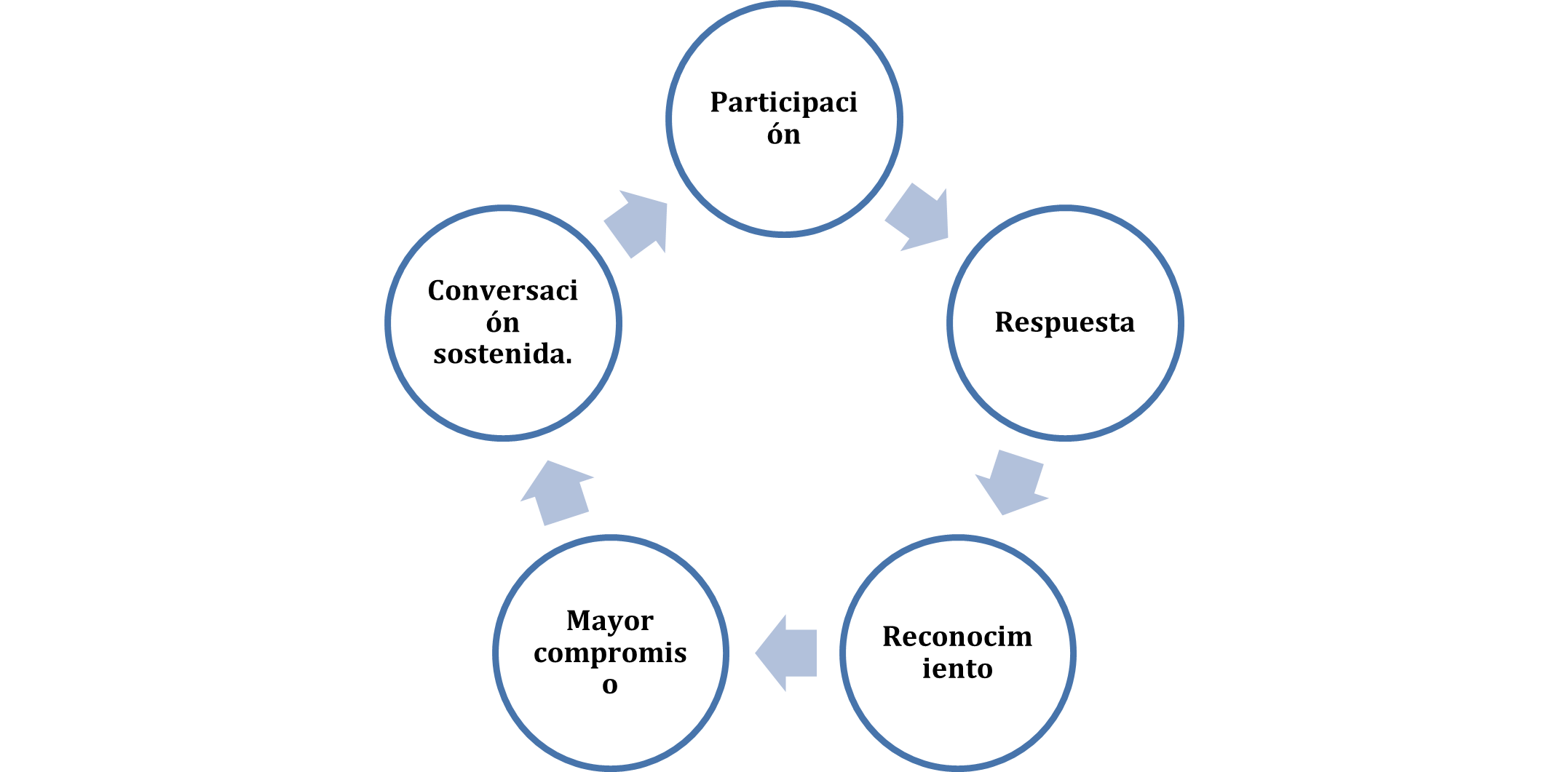 Ciclo de engagement de comunidades digitales