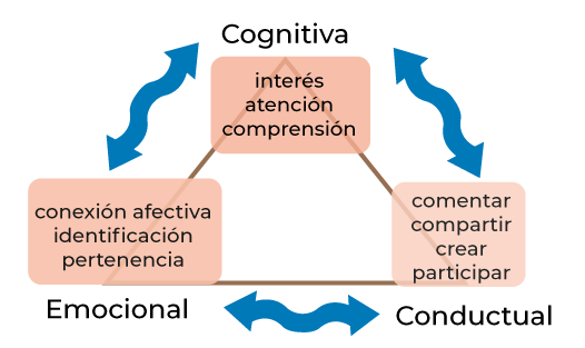 Dimensiones del engagement en comunidades digitales