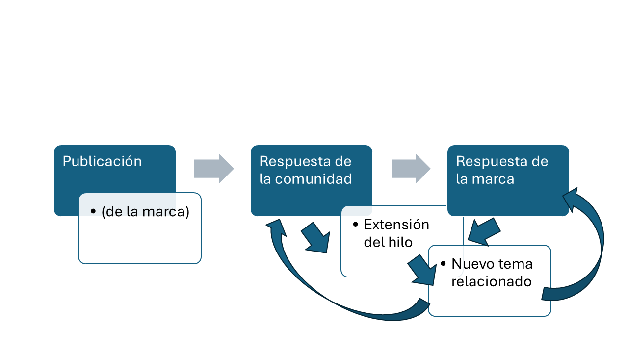 Arquitectura básica de una conversación digital