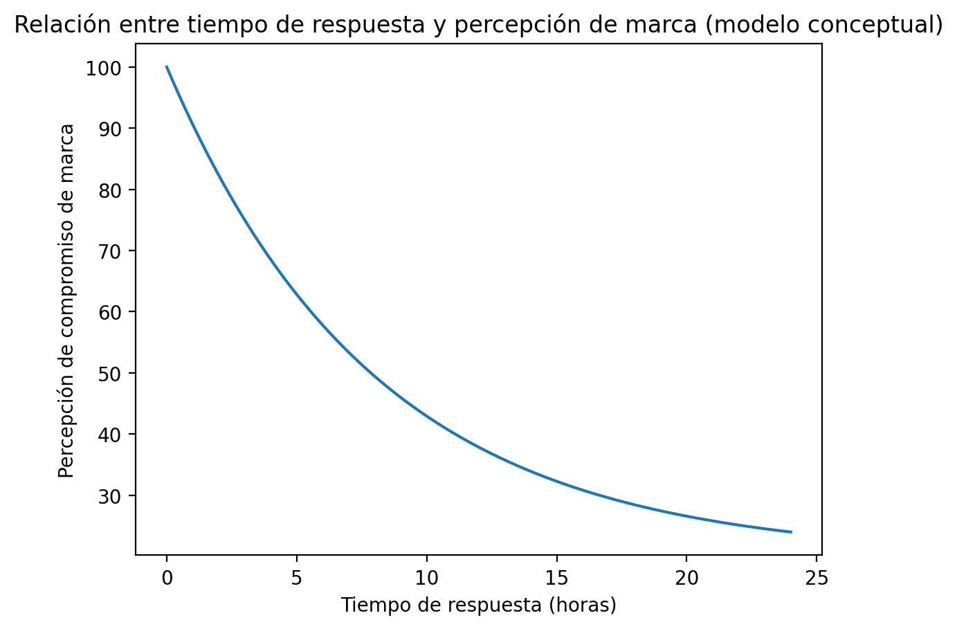 Relación entre tiempo de respuesta y percepción de marca