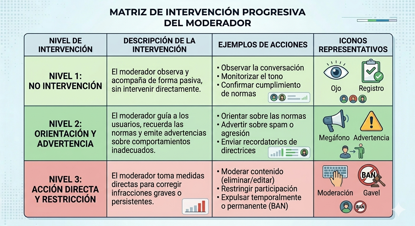 Escala de intervención en comunidades digitales