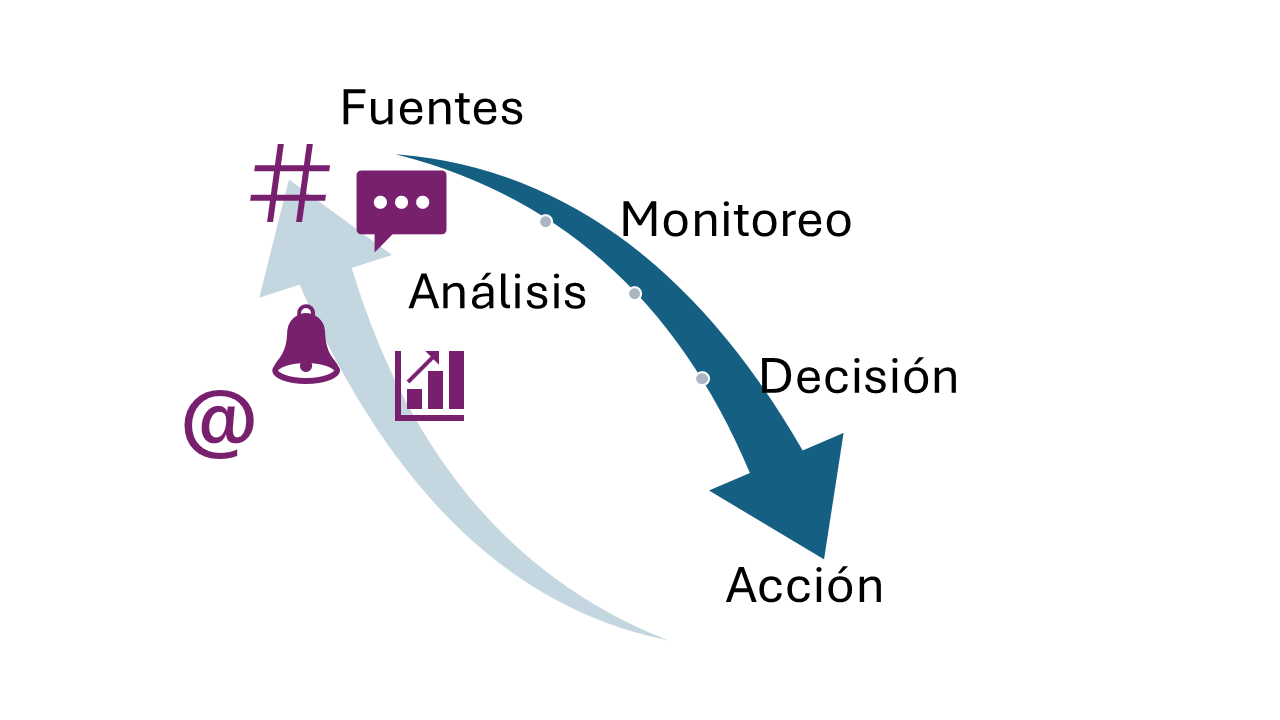 Sistema de monitoreo y social listening
