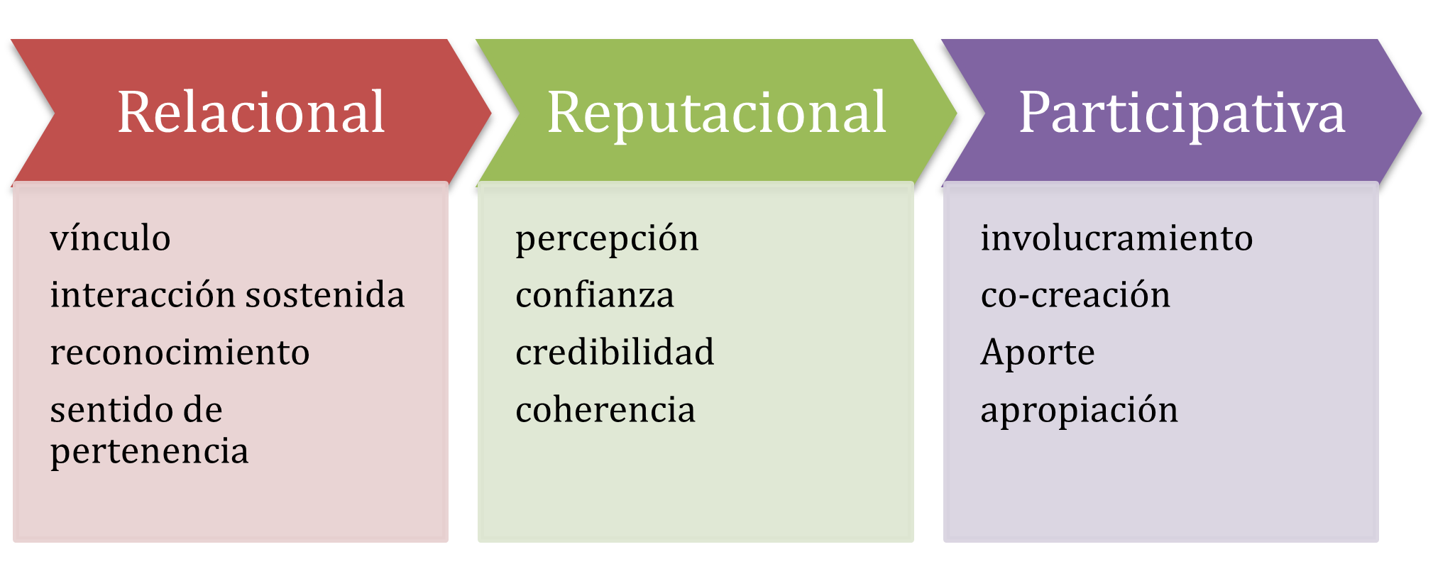 Dimensiones del Impacto de la Comunidad Digital