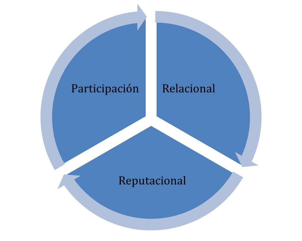 Interdependenica entre dimensiones del impacto