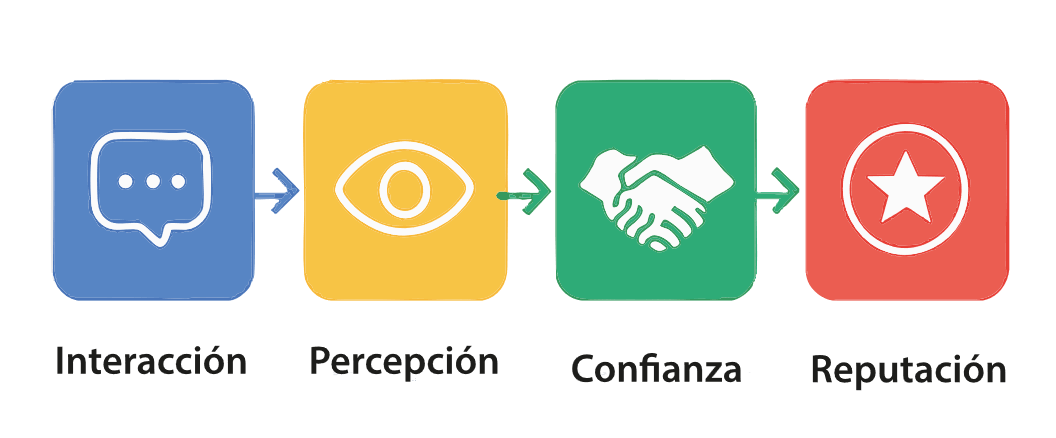 Construcción del impacto reputacional