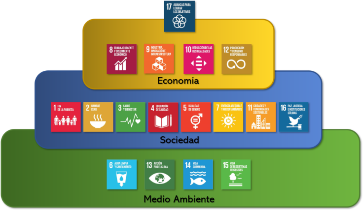 Los 3 pilares de los objetivos de desarrollo sostenible