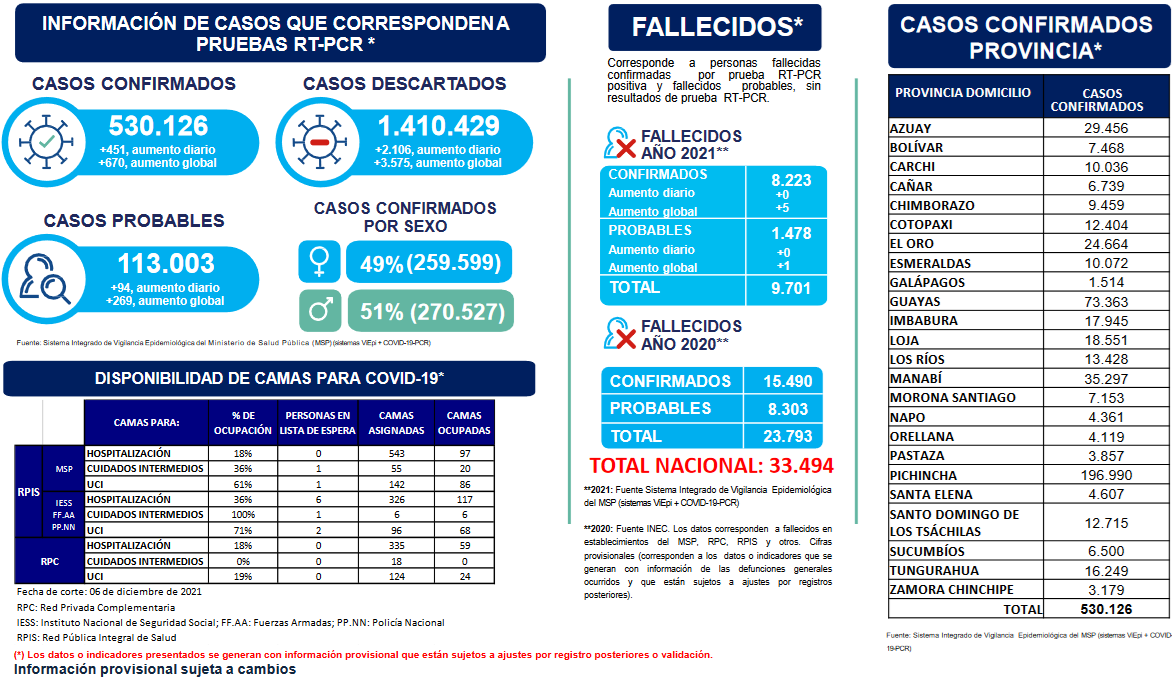 Situación epidemiológica nacional COVID-19, Ecuador