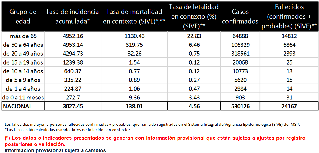 Casos confirmados y fallecidos nacional según grupo de edad, Ecuador