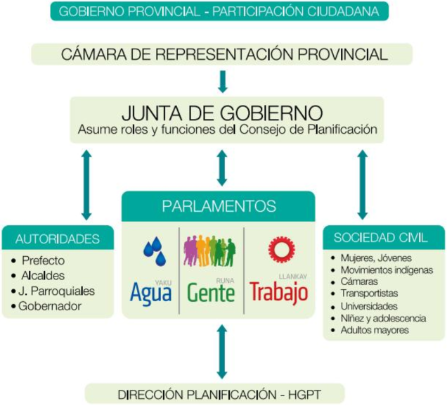 Organigrama de la participación ciudadana, modelo de gestión del Gobierno autónomo descentralizado provincial de Tungurahua