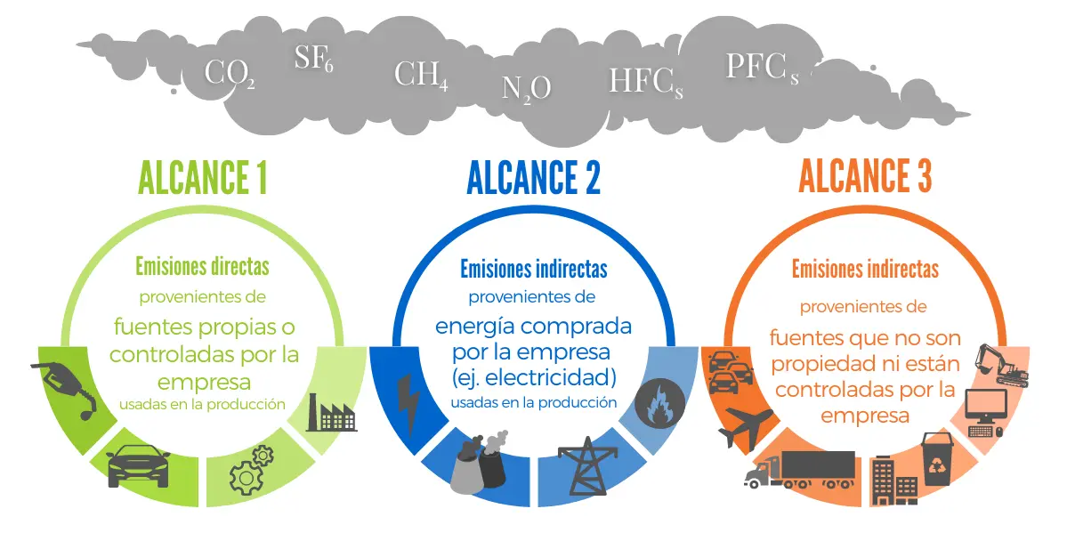 Beneficios de la reducción de la huella de carbono