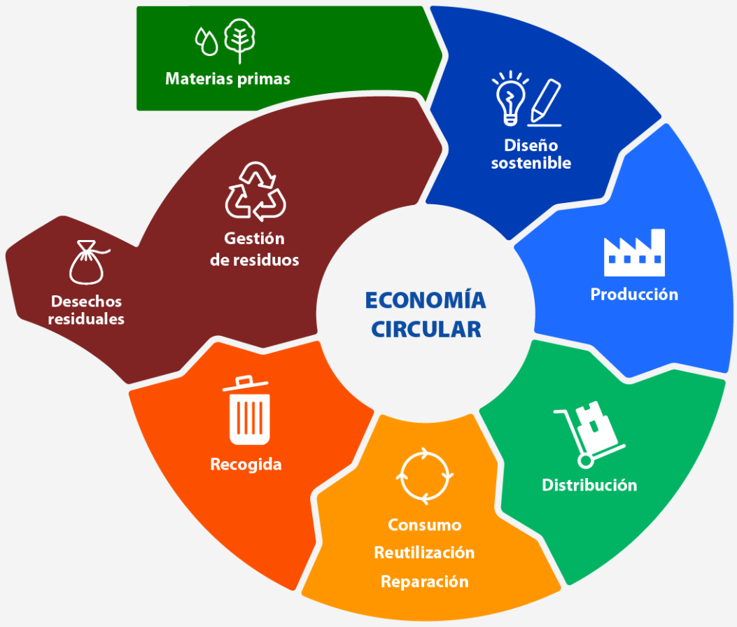 El modelo de economía circular: Menos materias primas, menos residuos, menos emisiones