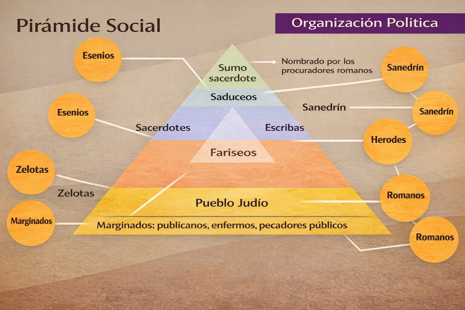 Pirámide social y organización política del pueblo judío en el siglo I