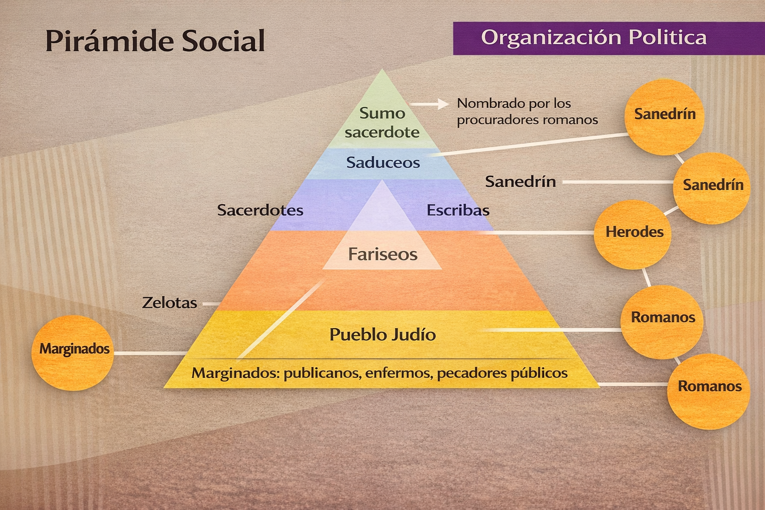 Estructura social y política en Palestina del siglo I