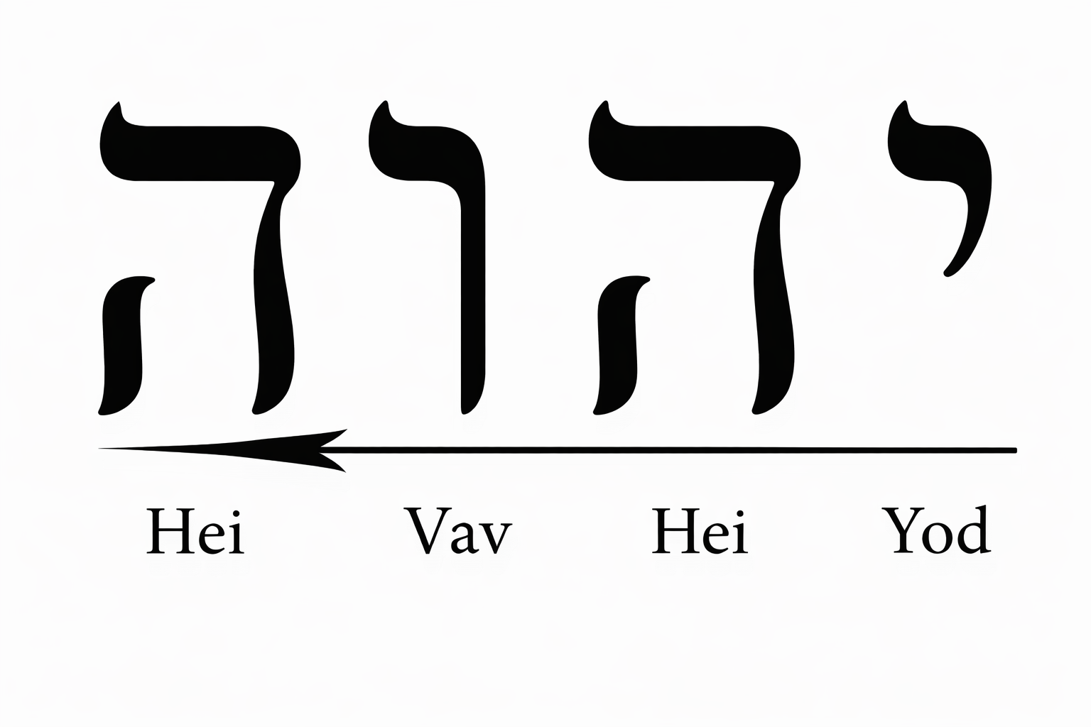 El Tetragrámaton: El Nombre Sagrado de Dios (YHWH)