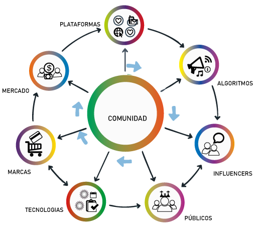 Ecosistema de comunidades en social media