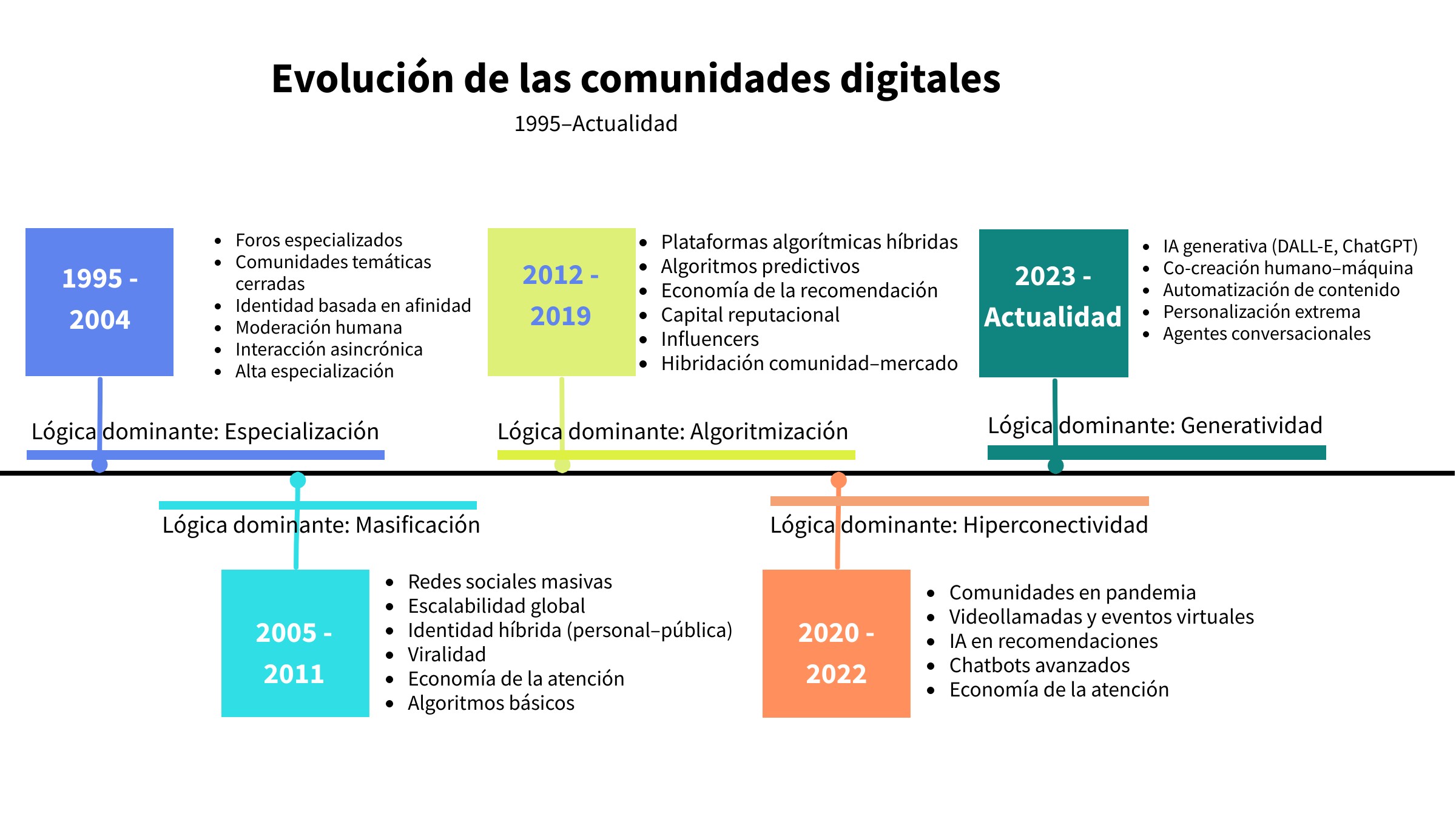 Evolución de las comunidades digitales