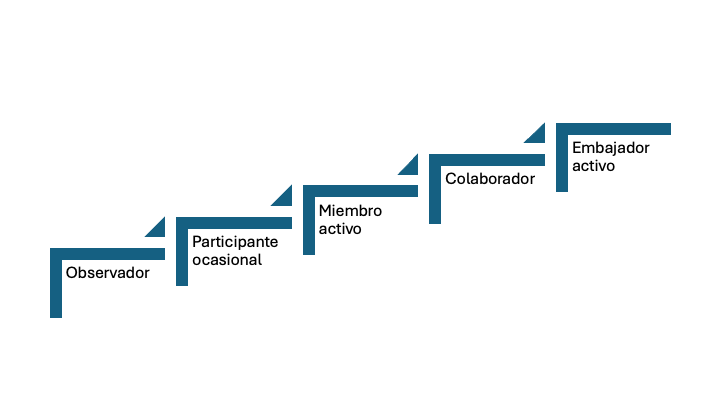Escalera de participación en comunidades virtuales