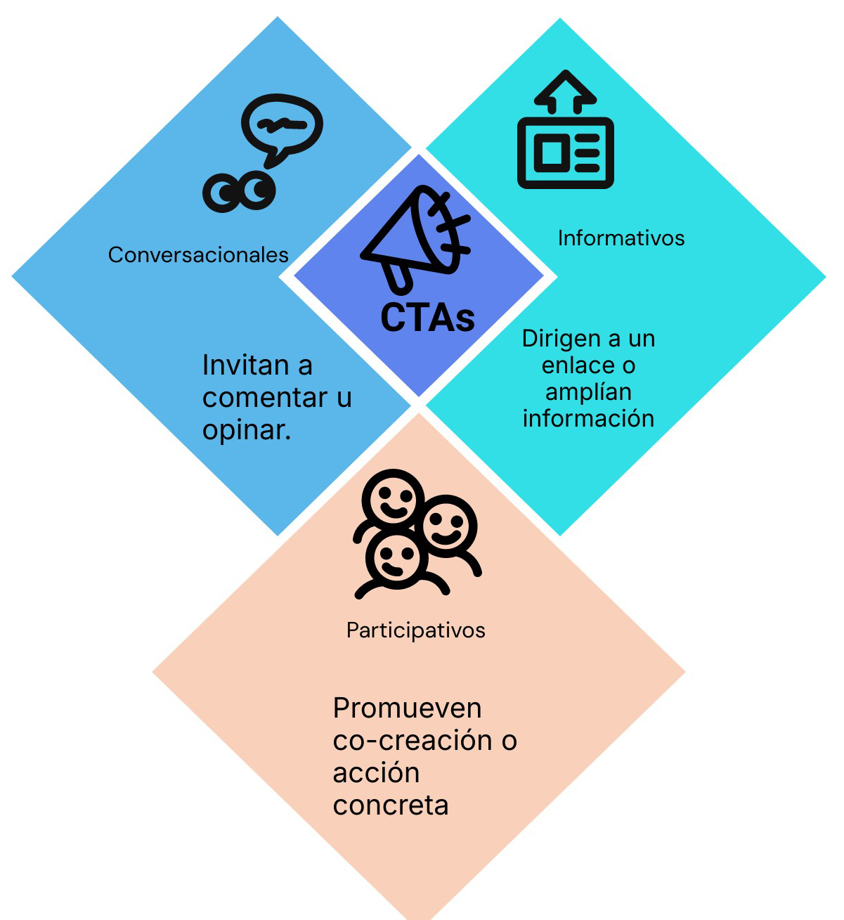 Tipos de CTAs en comunidades digitales