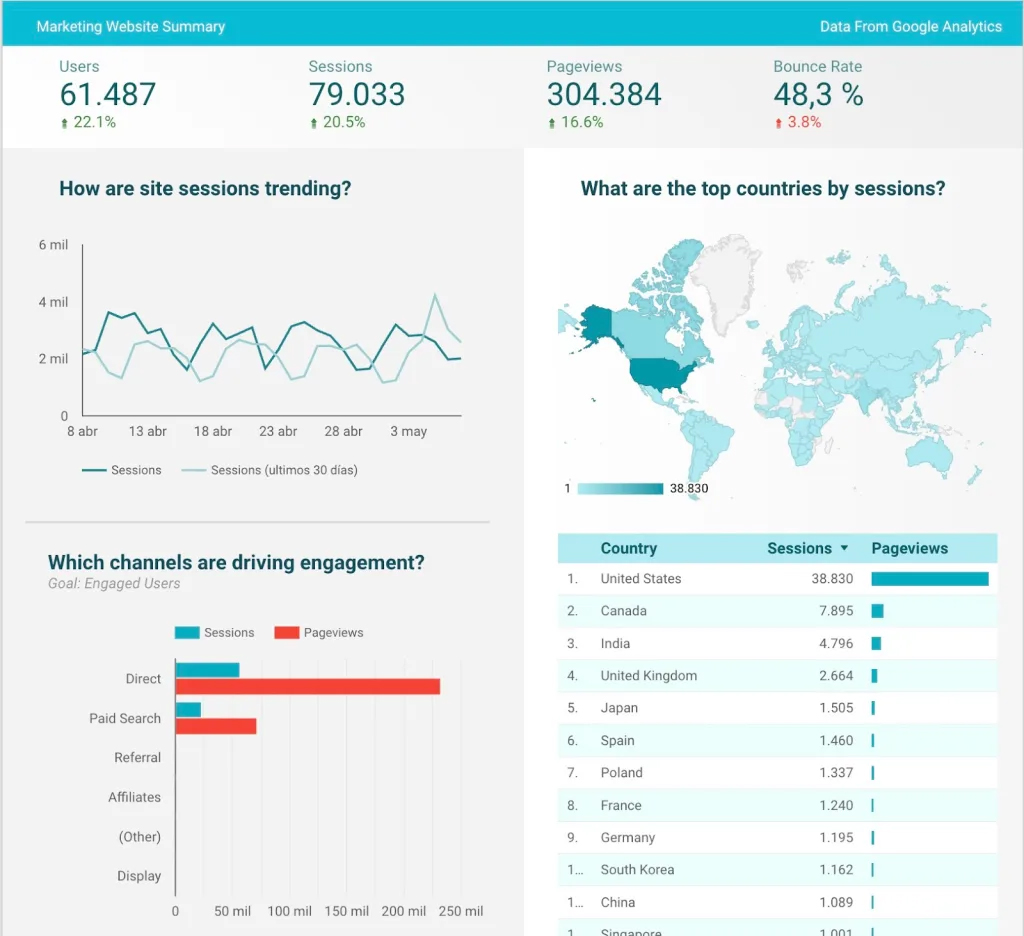 Panel de métricas integradas (Dashboard de Metricool)