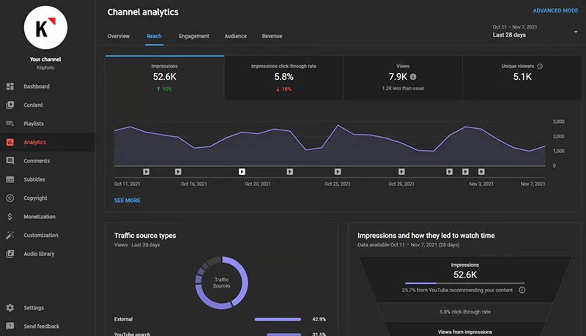 YouTube Analytics por canal